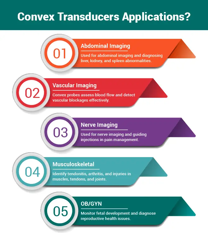 Convex Transducers Applications