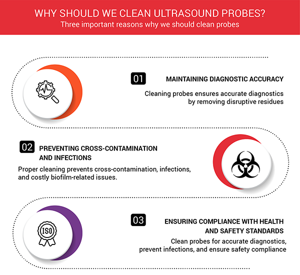 Why Should We Clean Ultrasound Probes