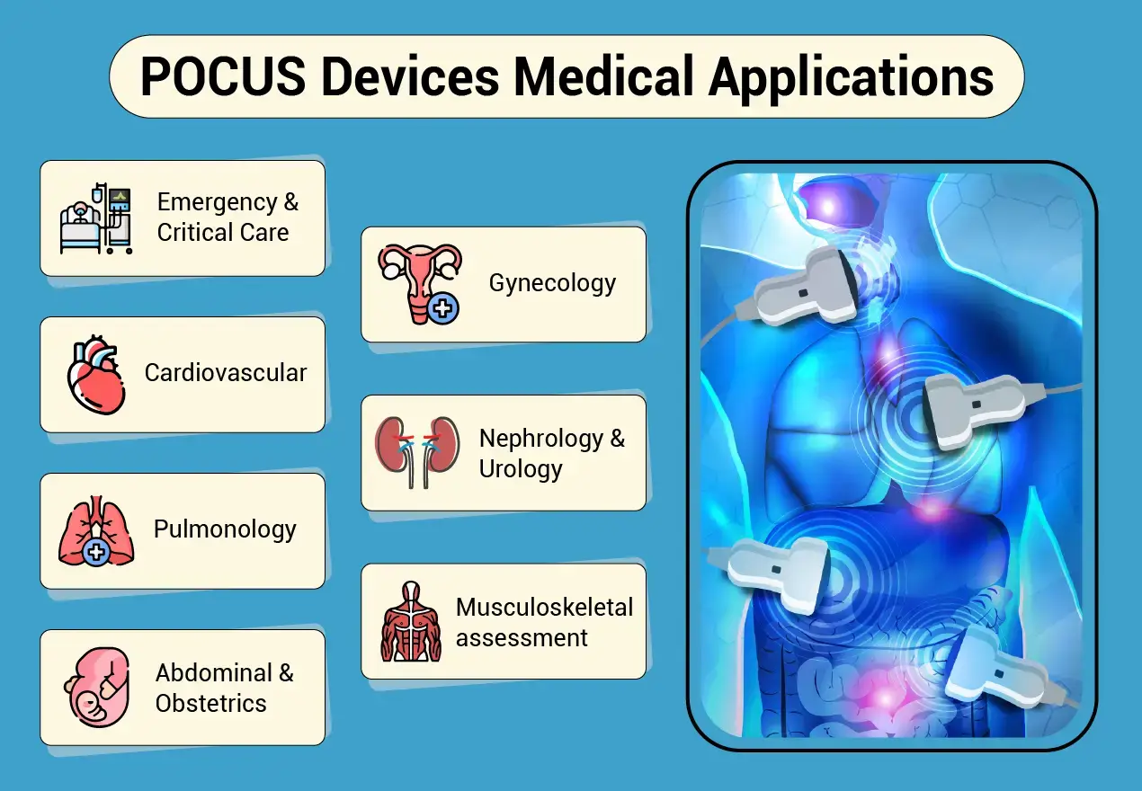 POCUS Devices Medical Applications