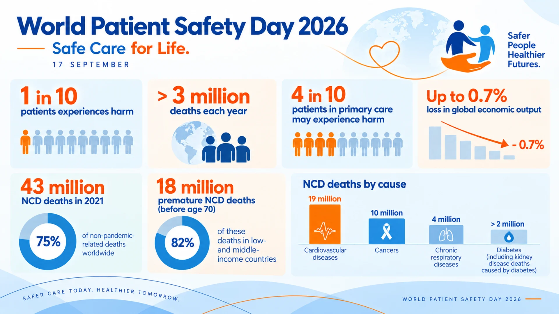 Data on World Patient Safety Day